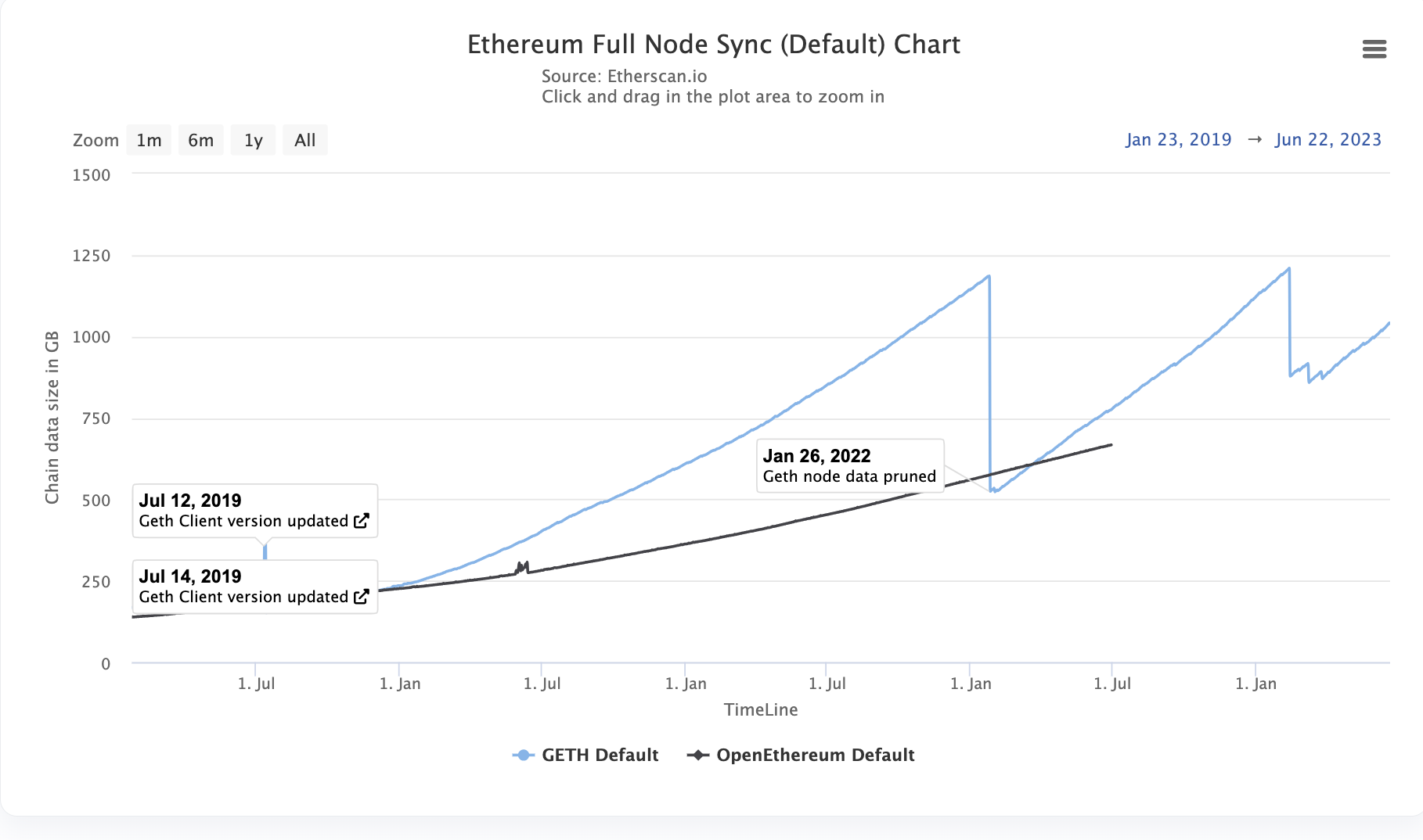 Ethereum Full Sync Node dynamic