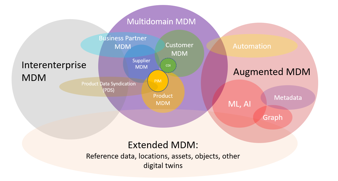 Системой класса mdm