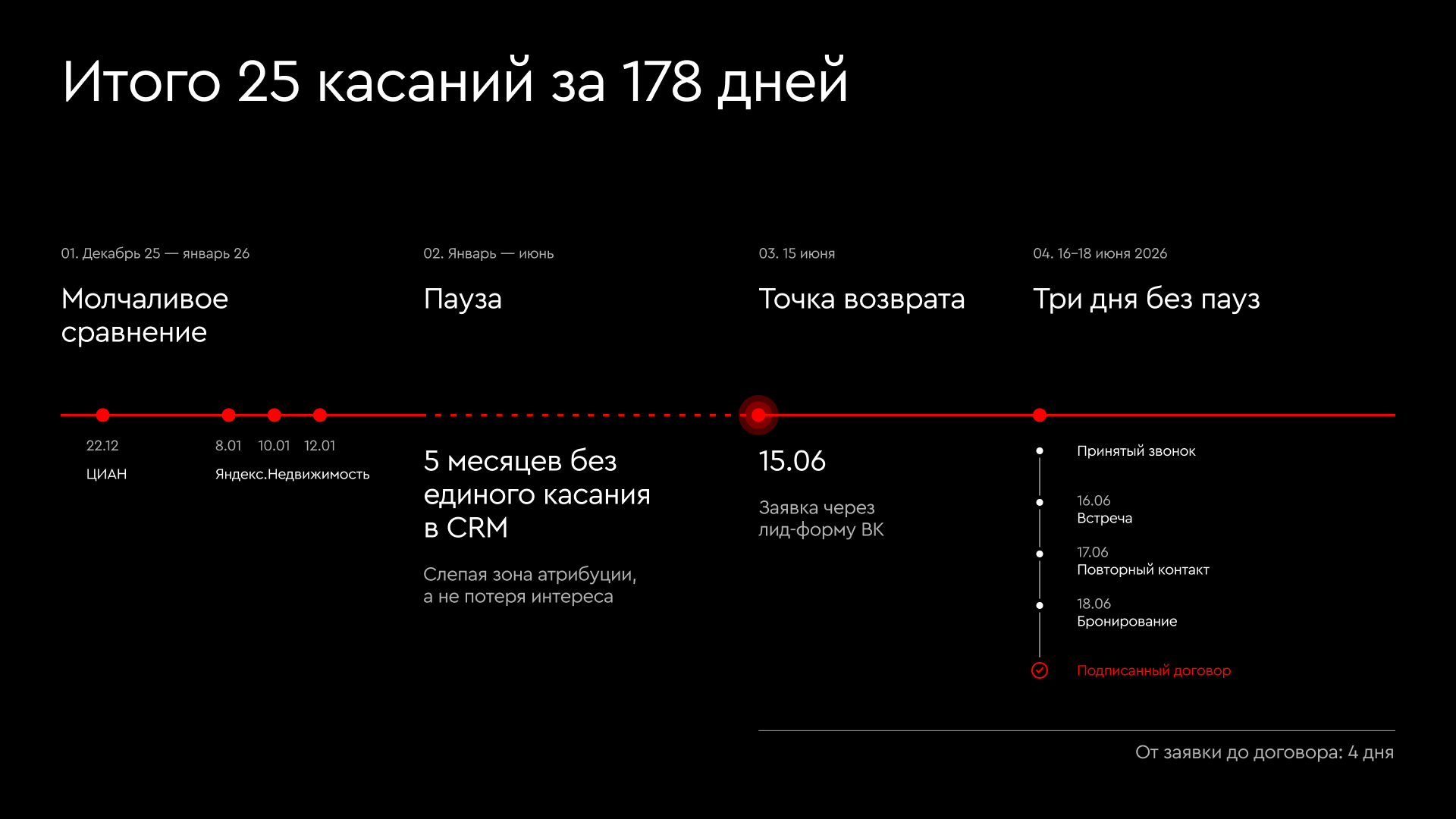Таймлайн пути клиента: 25 касаний за 178 дней