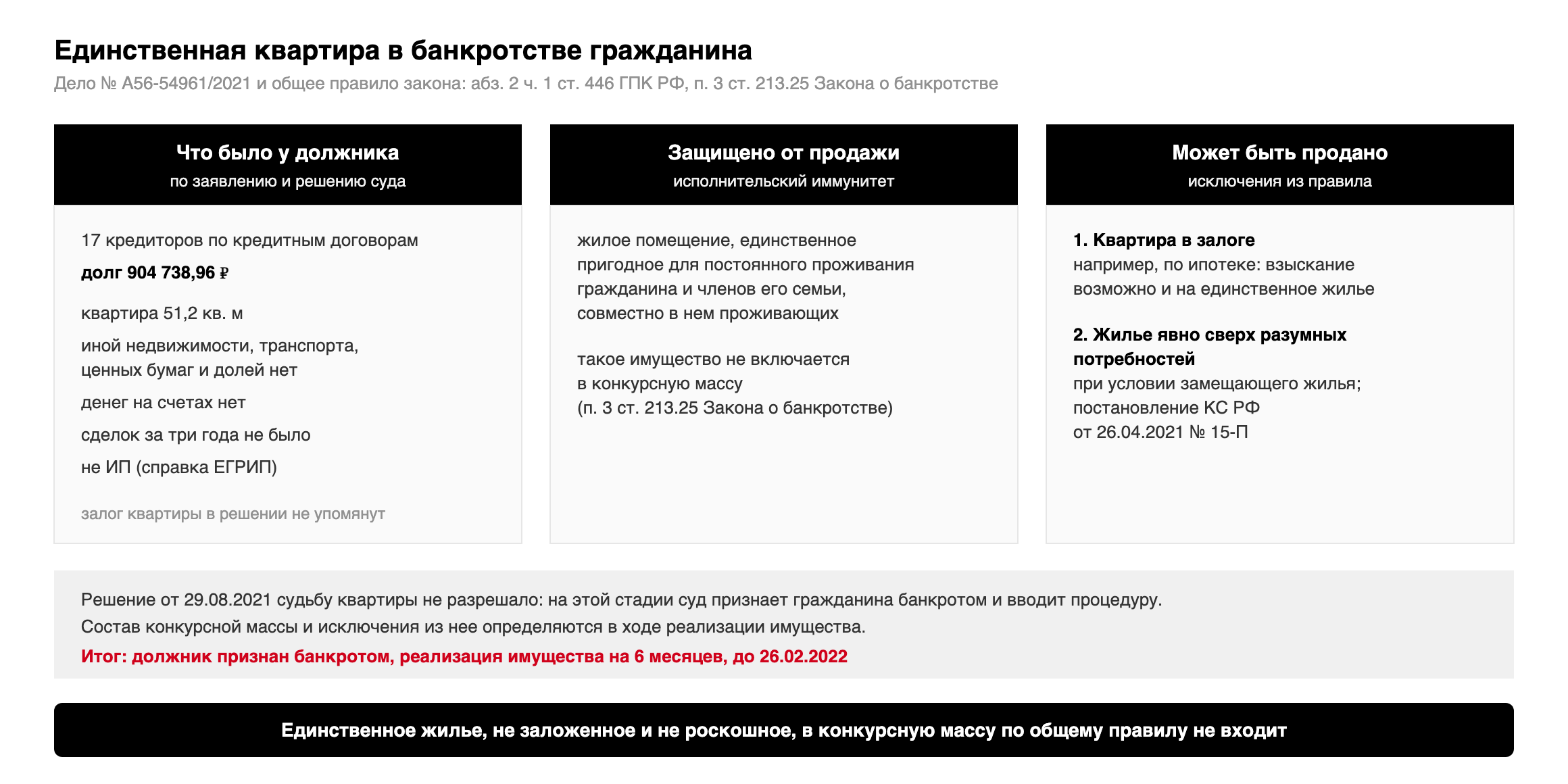 Схема: что было у должника по делу № А56-54961/2021 (17 кредиторов, 904 738,96 рубля, квартира 51,2 кв. м); единственное жилье защищено по абз. 2 ч. 1 ст. 446 ГПК РФ и п. 3 ст. 213.25 Закона о банкротстве; исключения: ипотека и жилье, явно превышающее разумные потребности