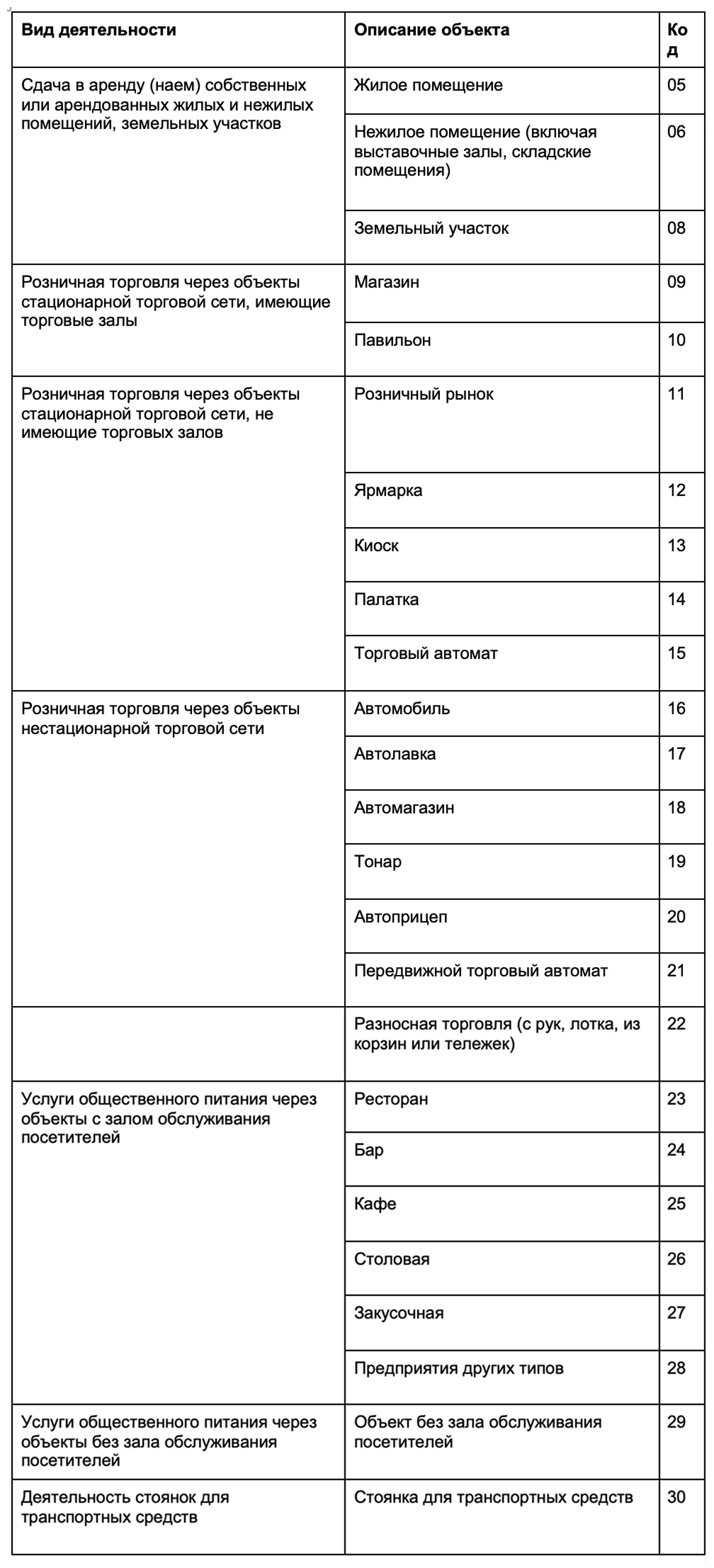 код субъекта и код выбранной налоговой