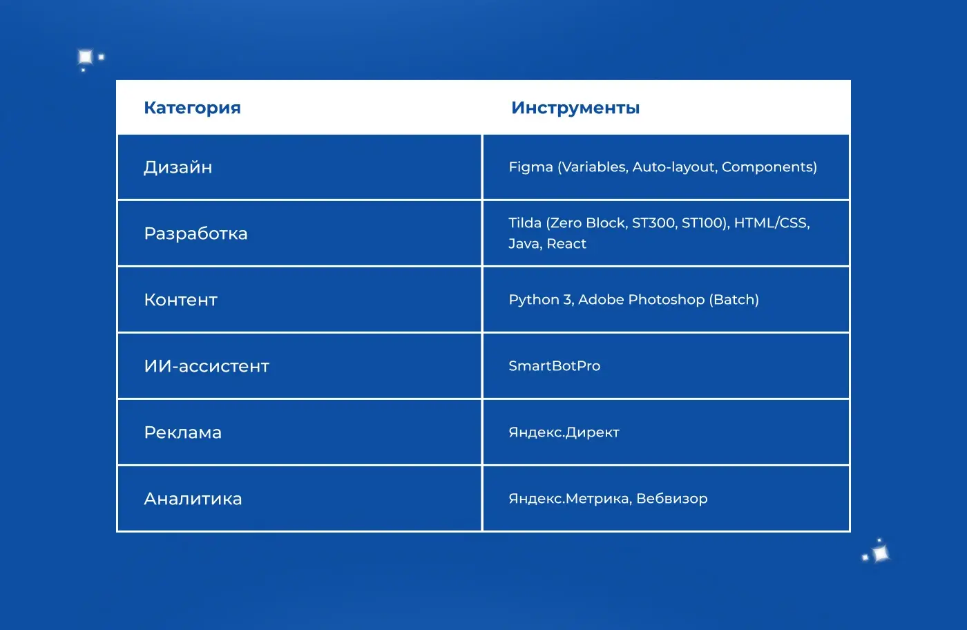 Стек инструментов проекта: Figma, Tilda, Python, Photoshop, SmartBotPro, Яндекс.Директ, Метрика, Вебвизор