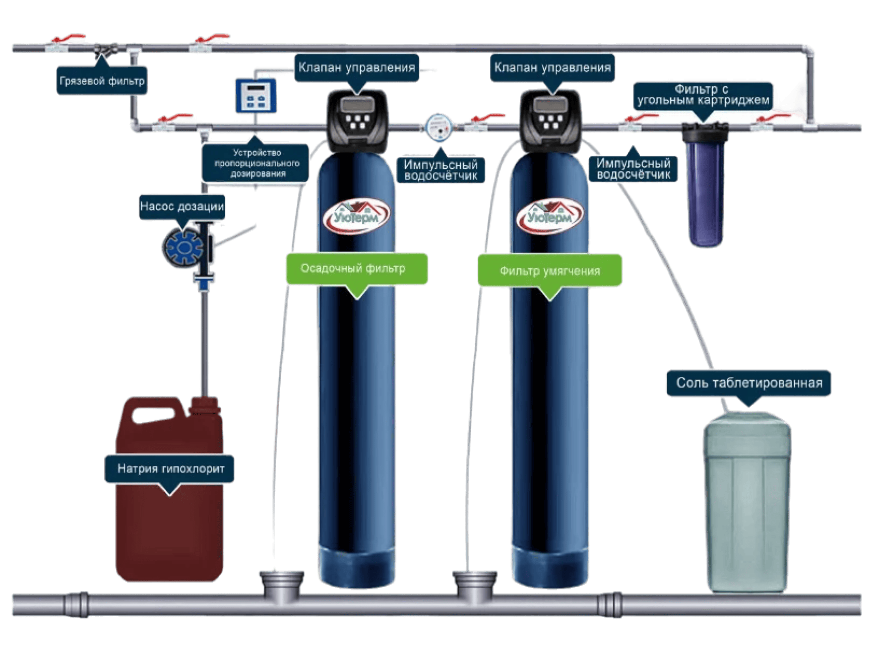 Комплексная система очистки на основе метода дозации