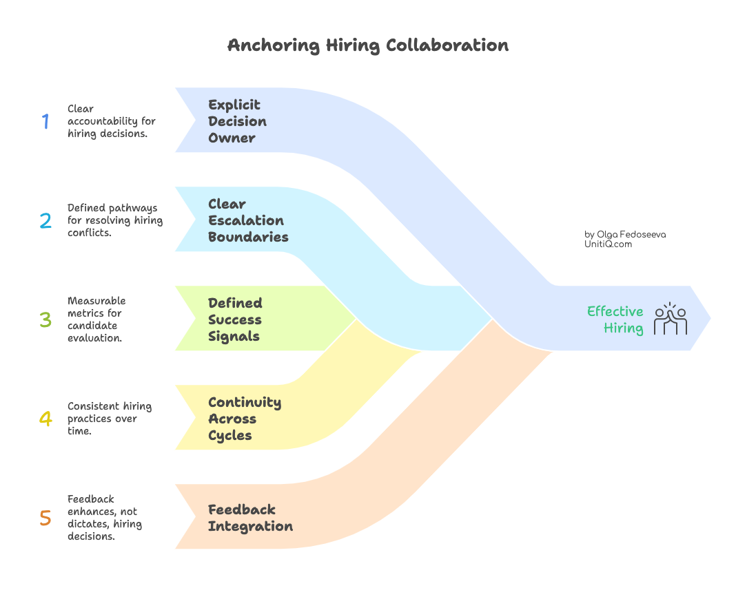 Framework illustrating how explicit decision ownership, escalation boundaries, and continuity restore effective hiring.