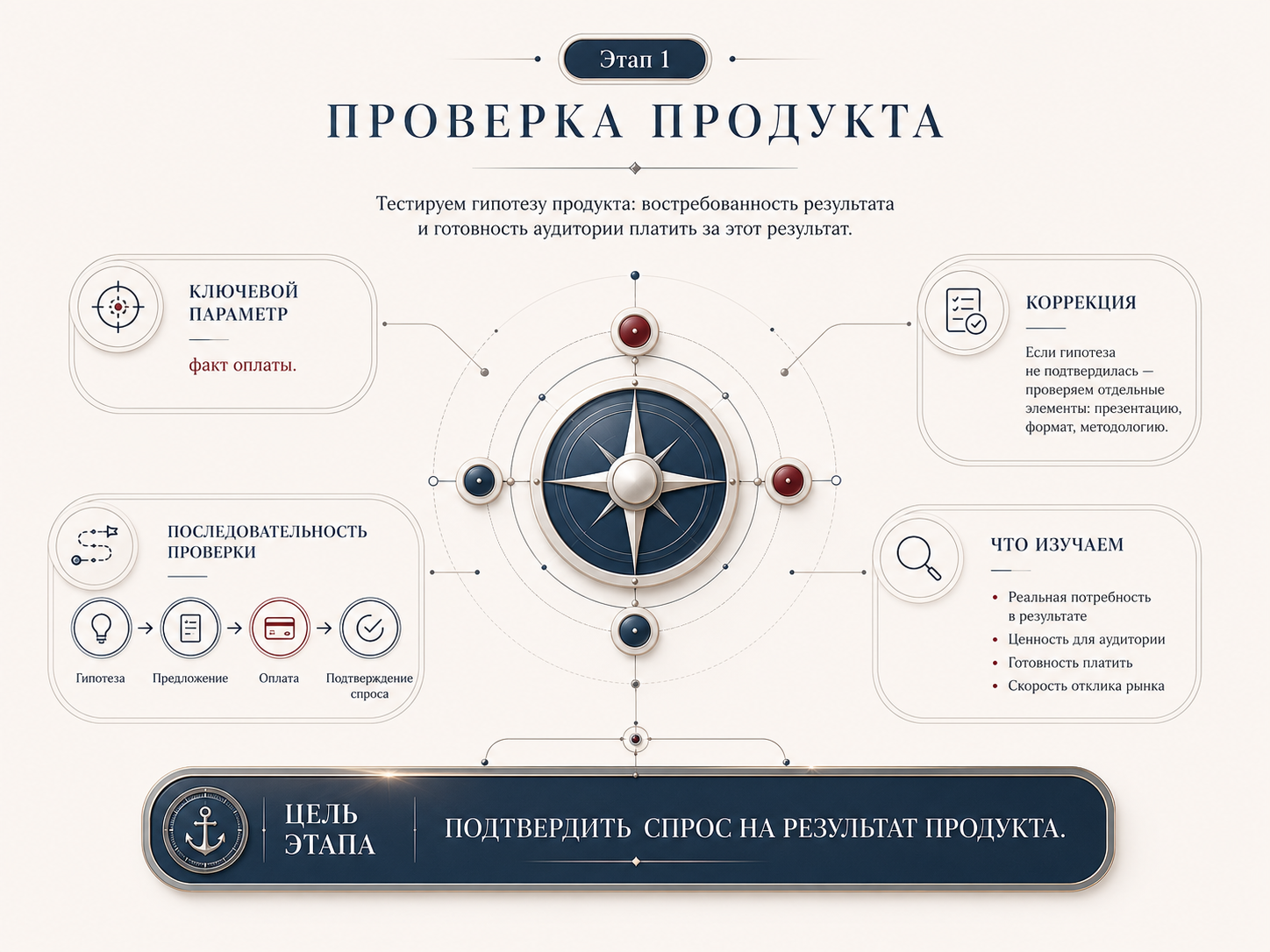 Этап 1. Проверка продукта и подтверждение платного спроса
