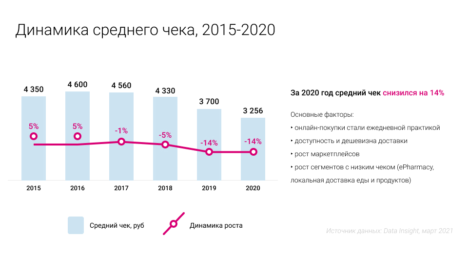 Интернет 2020. График роста e-Commerce в России. Динамика российского рынка Эдо 2022. Объем рынка маркетплейсов 2019. Объем рынка рынок СЭД 2020 В России.