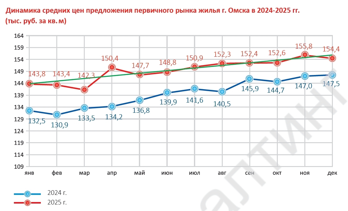 Жилищный рынок Омска: что изменилось за год?, изображение №1