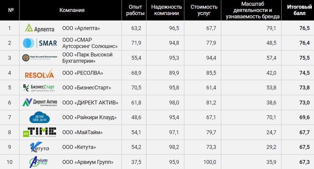 Рейтинг бел. Рейтинг компаний. Рейтинг участников.