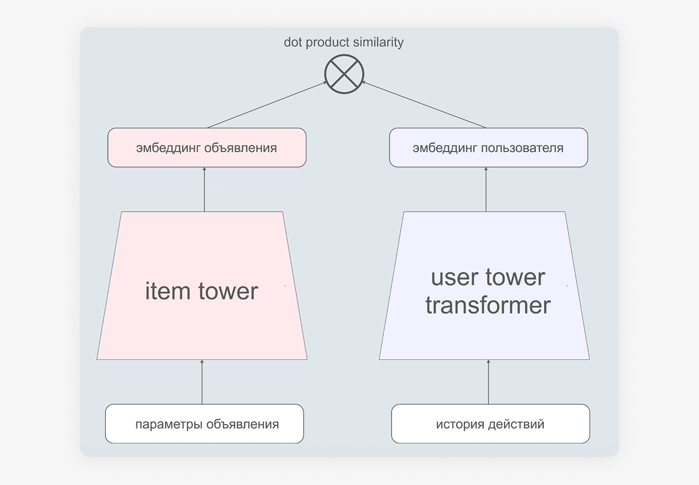 Двухбашенная архитектура модели