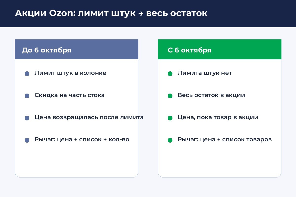 Акции Ozon весь остаток: до 6 октября лимит штук, после — весь сток по акционной цене