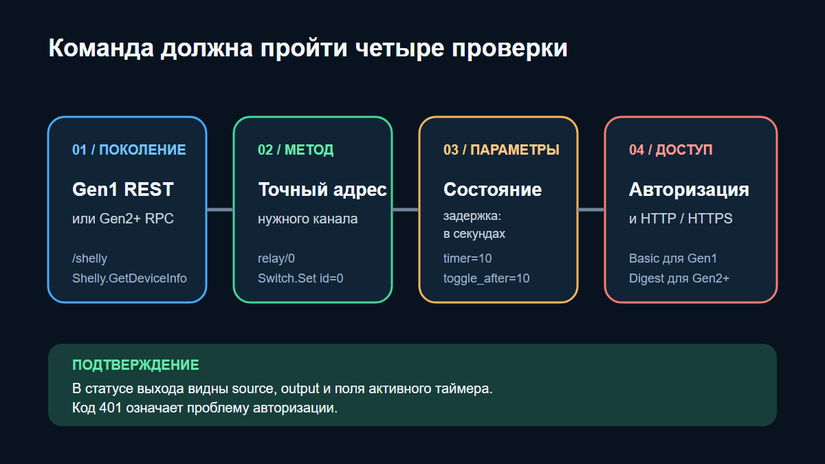 Диагностика API и журнала Shelly