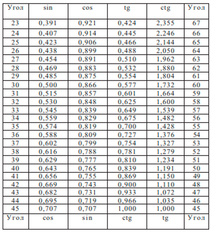 Таблица значений 8.3
