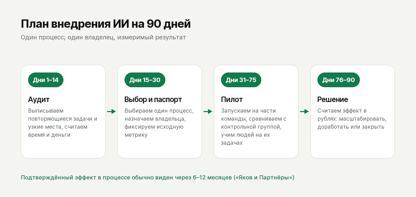 План внедрения ИИ на 90 дней: аудит, выбор процесса, пилот, решение