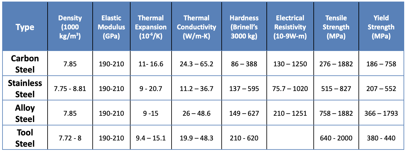 4 Main Types Of Steel Used In Manufacturing