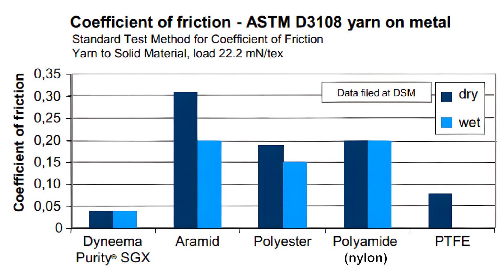 Dyneema yarn on metal Coefficient of Friction