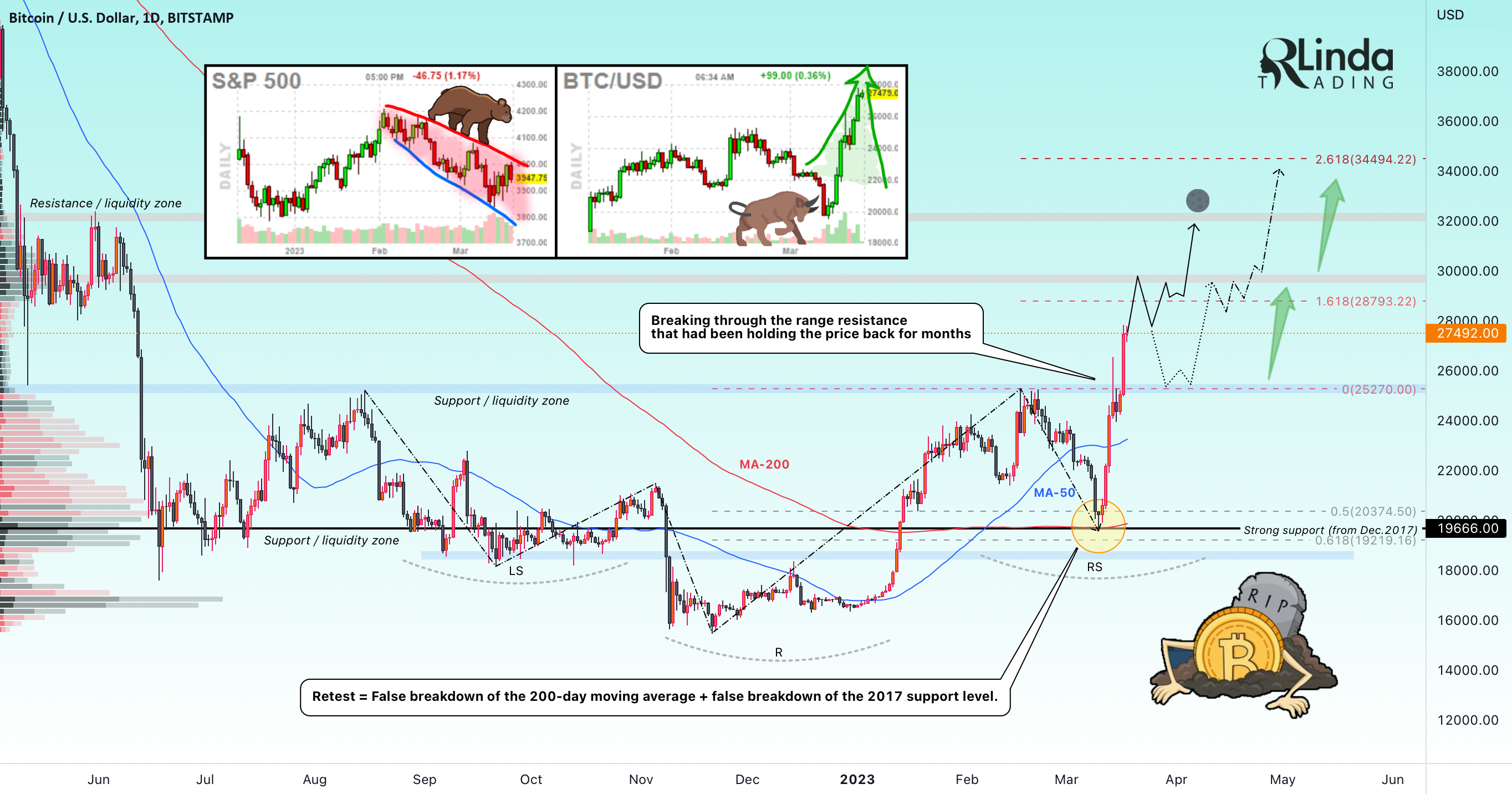 RLinda ! BTCUSD-> 27500 already. An impulse into the new range. 