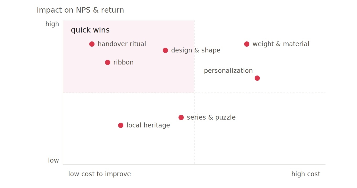 Prioritization matrix of medal factors by impact on NPS and cost to improve.