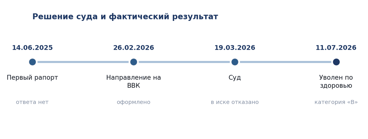 Хронология дела о направлении на военно-врачебную комиссию