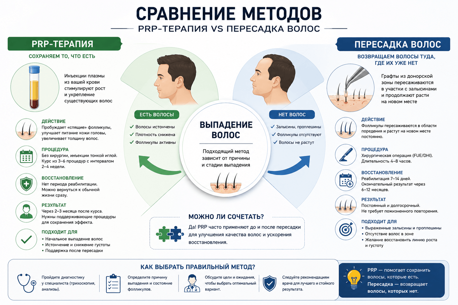 сравнение методов