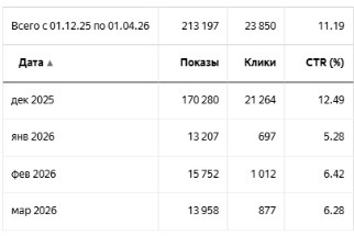 Систематизация лидогенерации из Яндекс.Директ для сети музыкальных школ