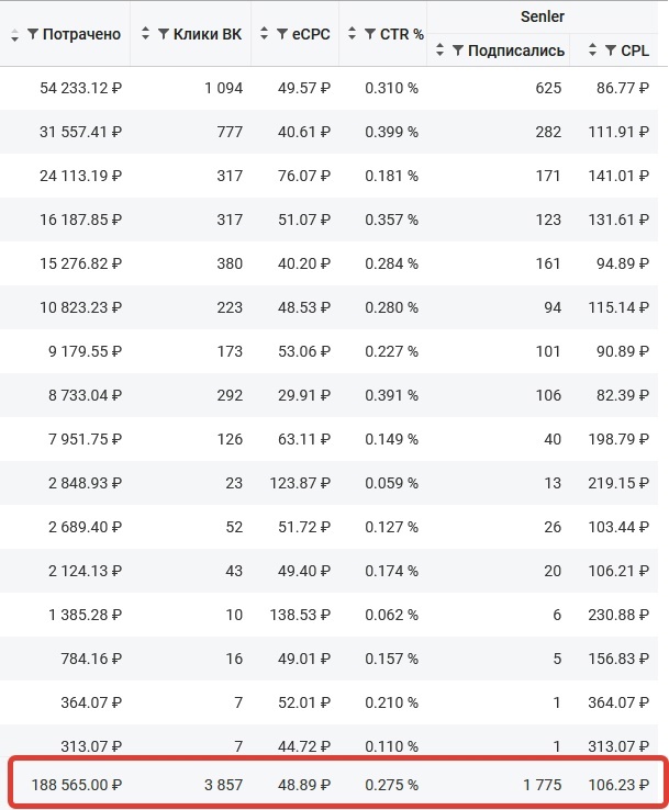 Кейс | 95 млн рублей реализовали в нише Профессий, изображение №150