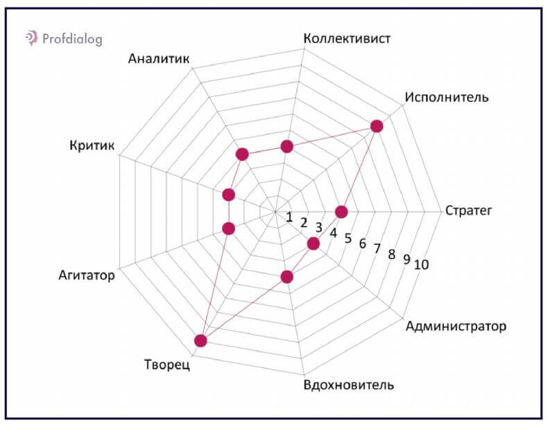 Тест с диаграммой