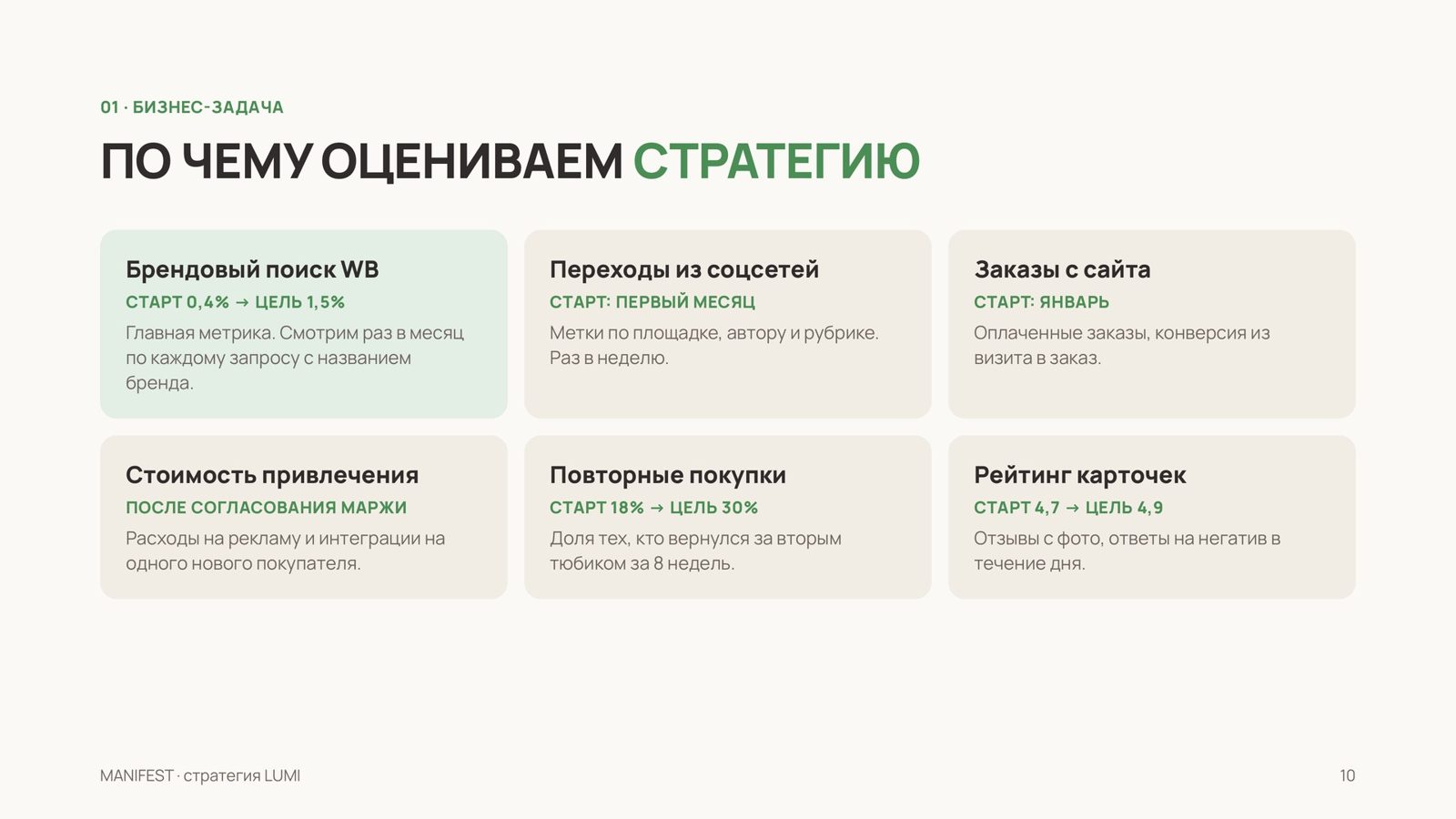По чему оцениваем стратегию: брендовый поиск, переходы, заказы, стоимость привлечения и повторные покупки — пример из демо-стратегии MANIFEST для вымышленного бренда