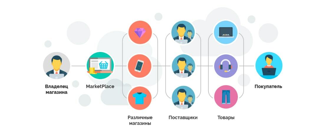 Схема как работает классический маркетплейс товаров