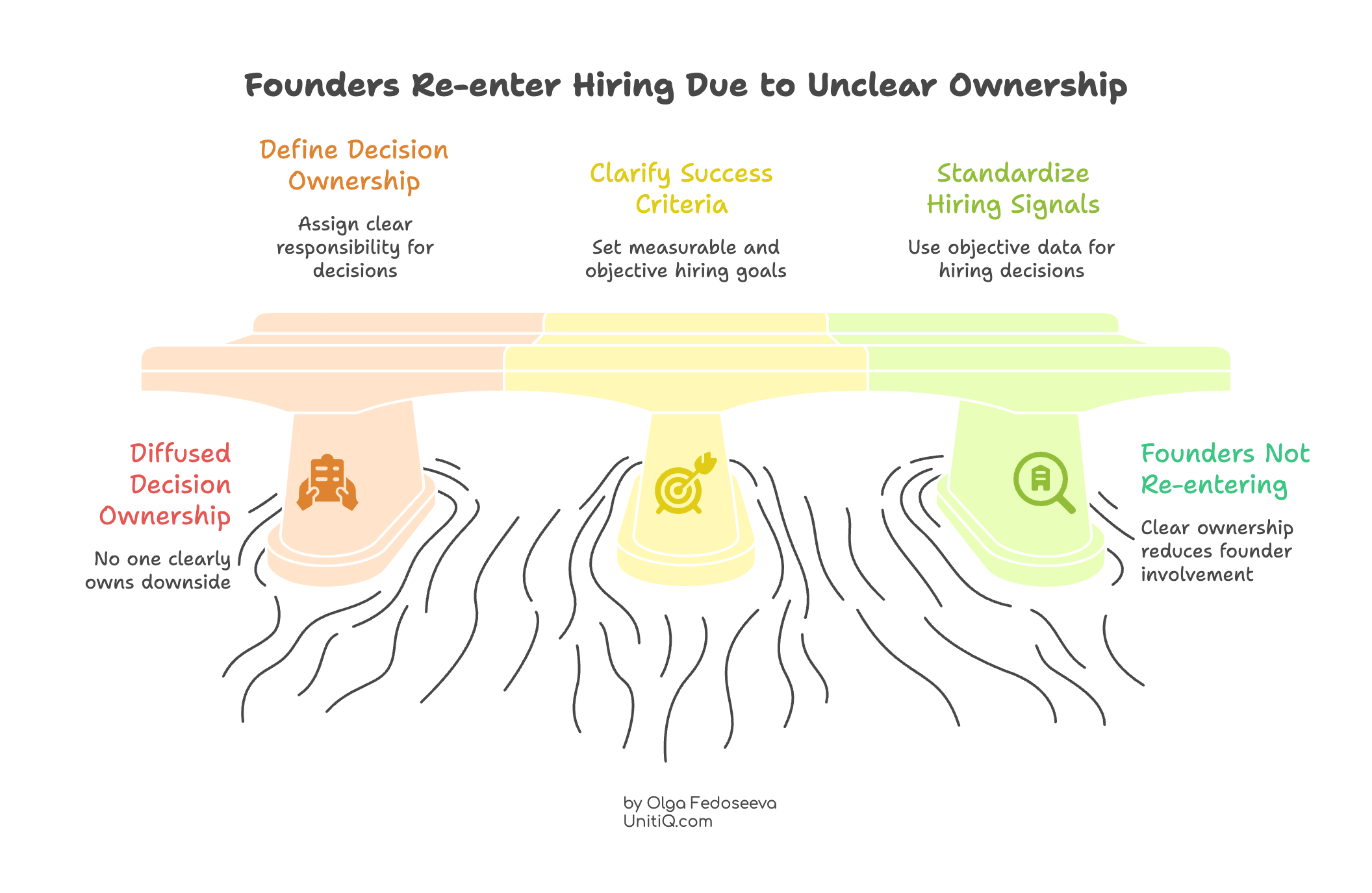Structural diagram showing unclear decision ownership causing founders to step back into hiring decisions.