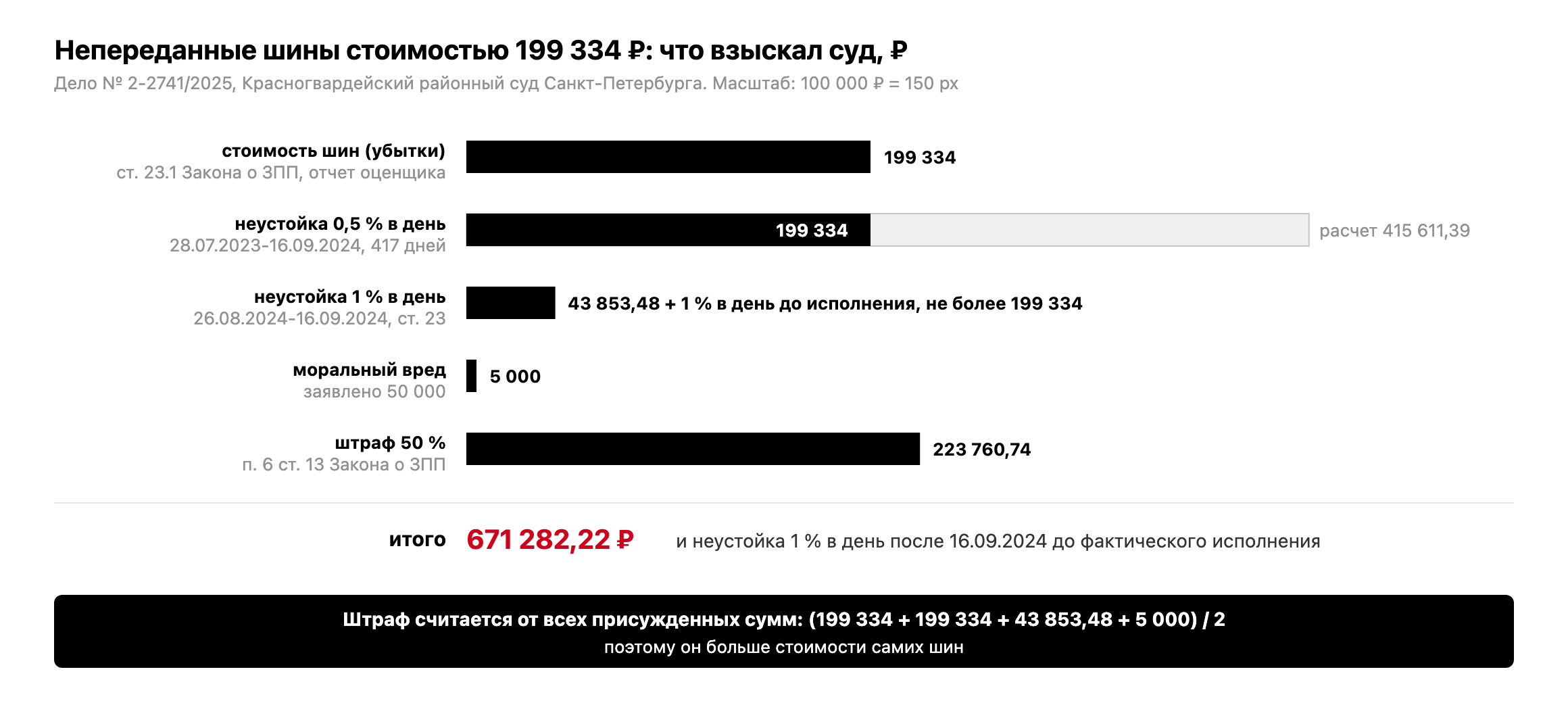 Стоимость шин 199 334 рубля, неустойка за срок передачи 199 334 рубля, неустойка за требование 43 853,48 рубля, моральный вред 5 000 рублей, штраф 223 760,74 рубля; итого 671 282,22 рубля плюс 1 % в день до исполнения