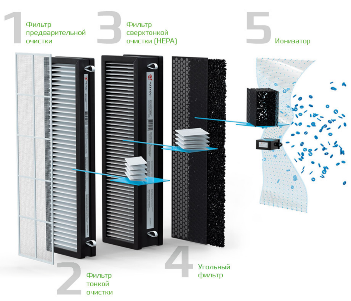 HEPA-фильтр и ступени очистки воздуха в бризере