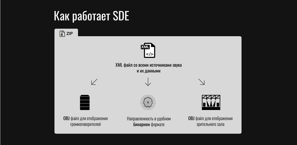 Принцип работы SDE (System Design Exchange) 