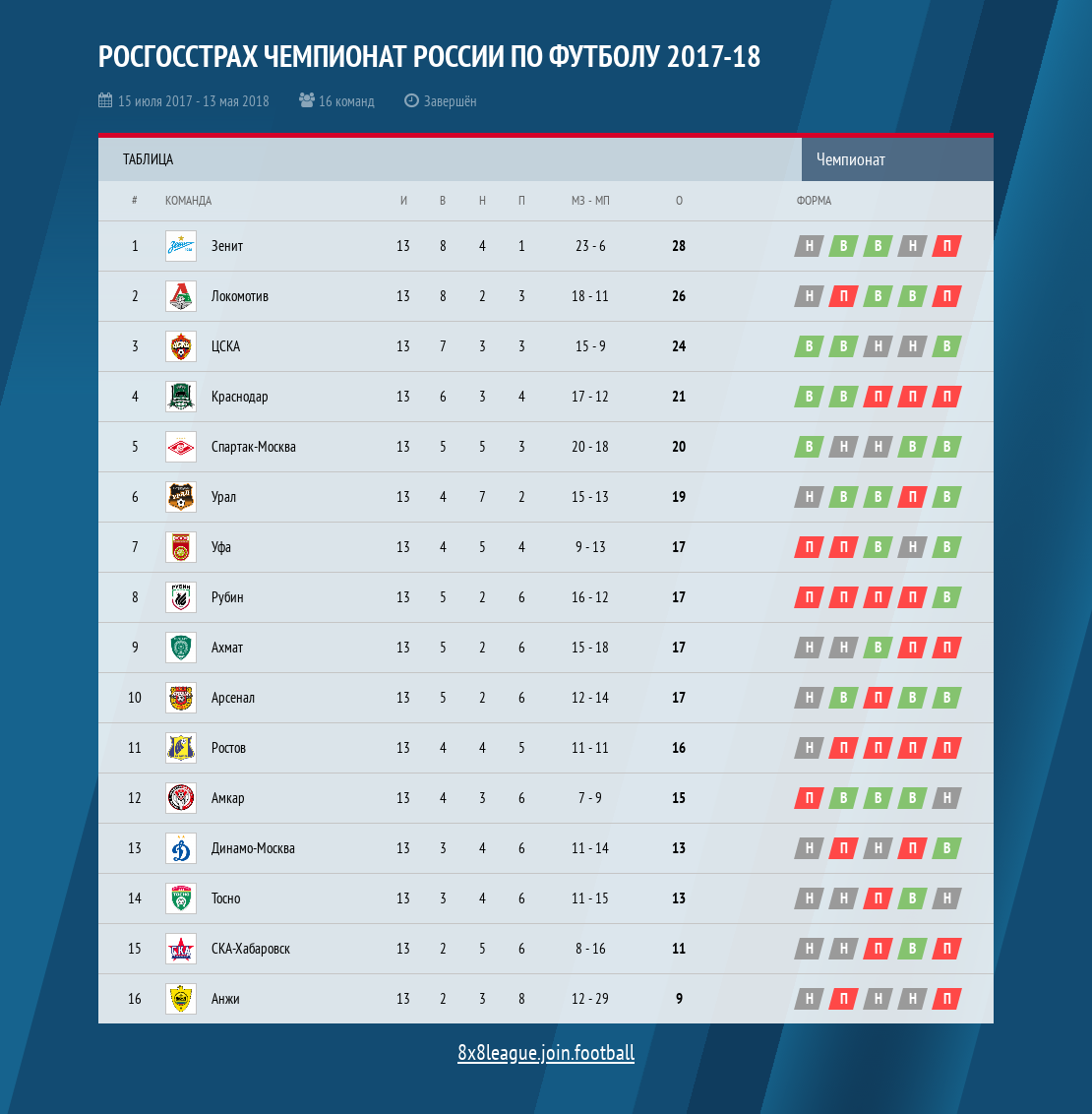 Таблица по футболу