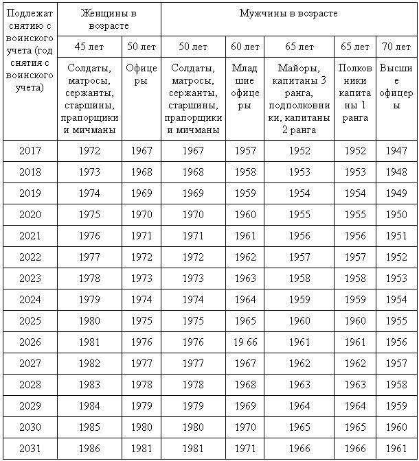 Снятие с воинского учета по возрасту