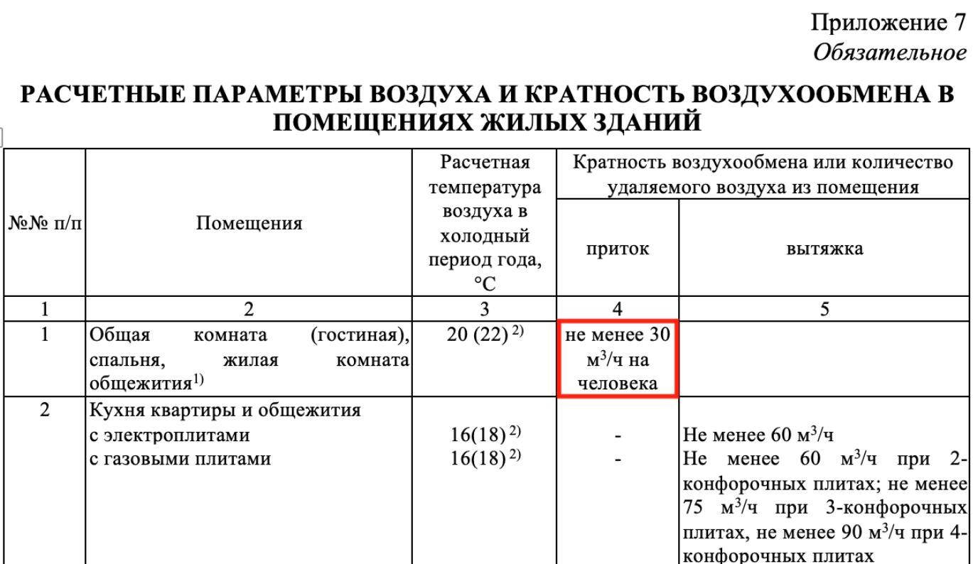 Сколько воздуха нужно человеку: расчёт воздухообмена