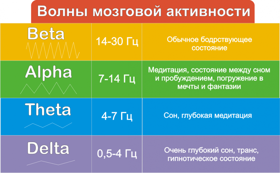 Beamititik beth. Ритмы мозга Альфа бета тета Дельта ритмы. Волны мозга Альфа бета тета. Дельта, тета, Альфа, гамма волны. Частоты тета Альфа бета.