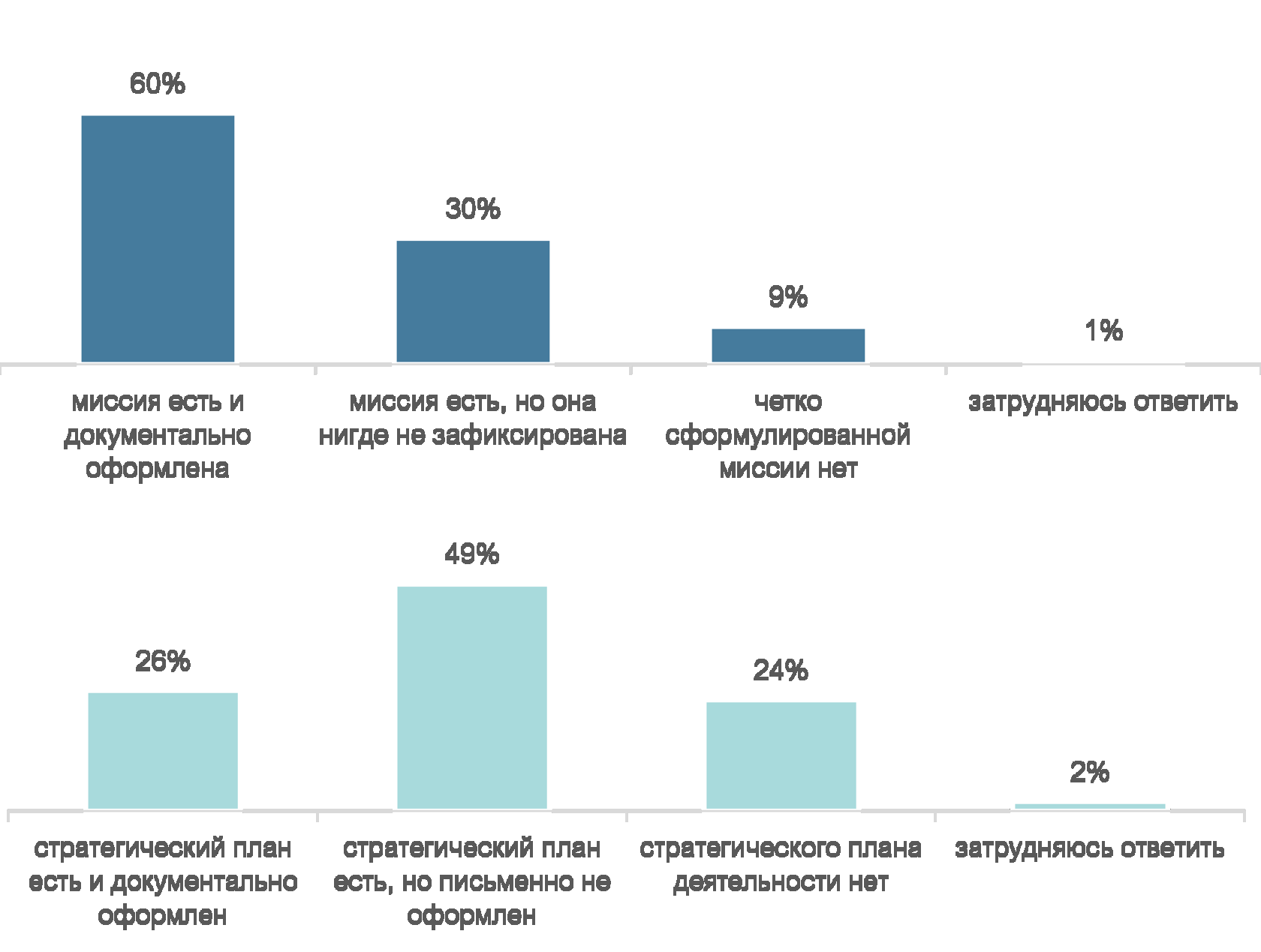 Оценка уровня организационного развития НКО - 2022