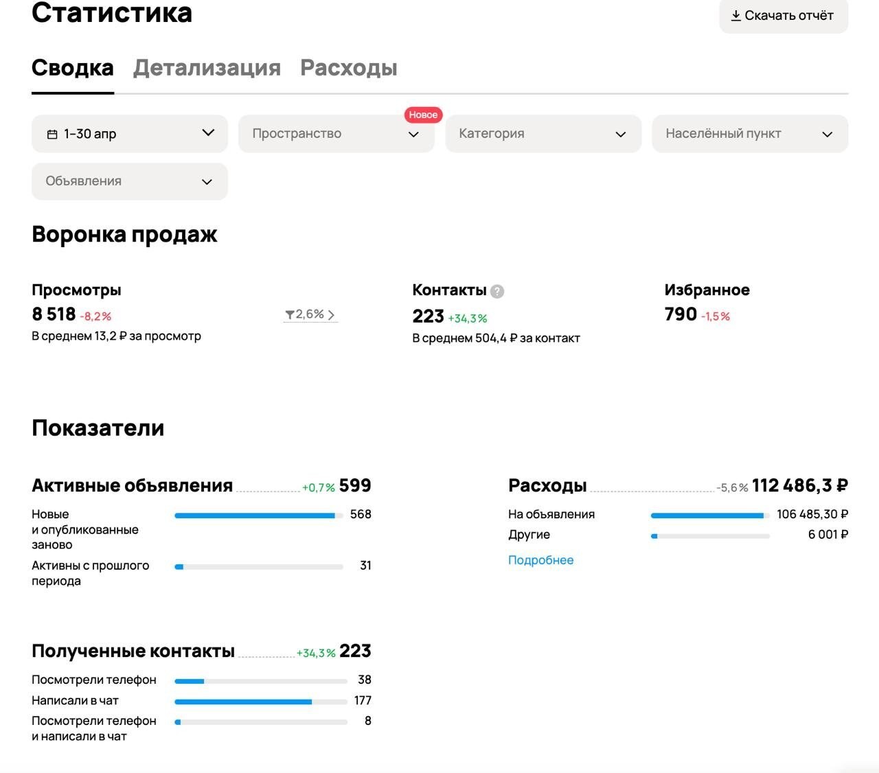 Кабинет Авито, апрель 2025 — оборудование для бизнеса, Avilance: 223 контакта, CPL 504 руб.