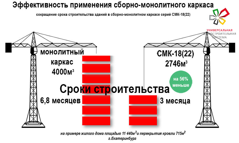 Увеличение сроков строительства