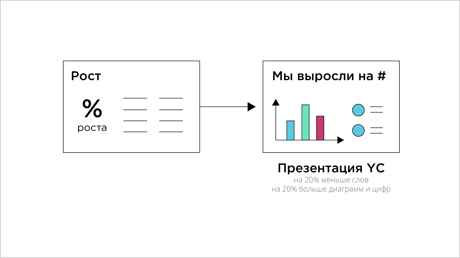 Проверить после. YC акселератор.