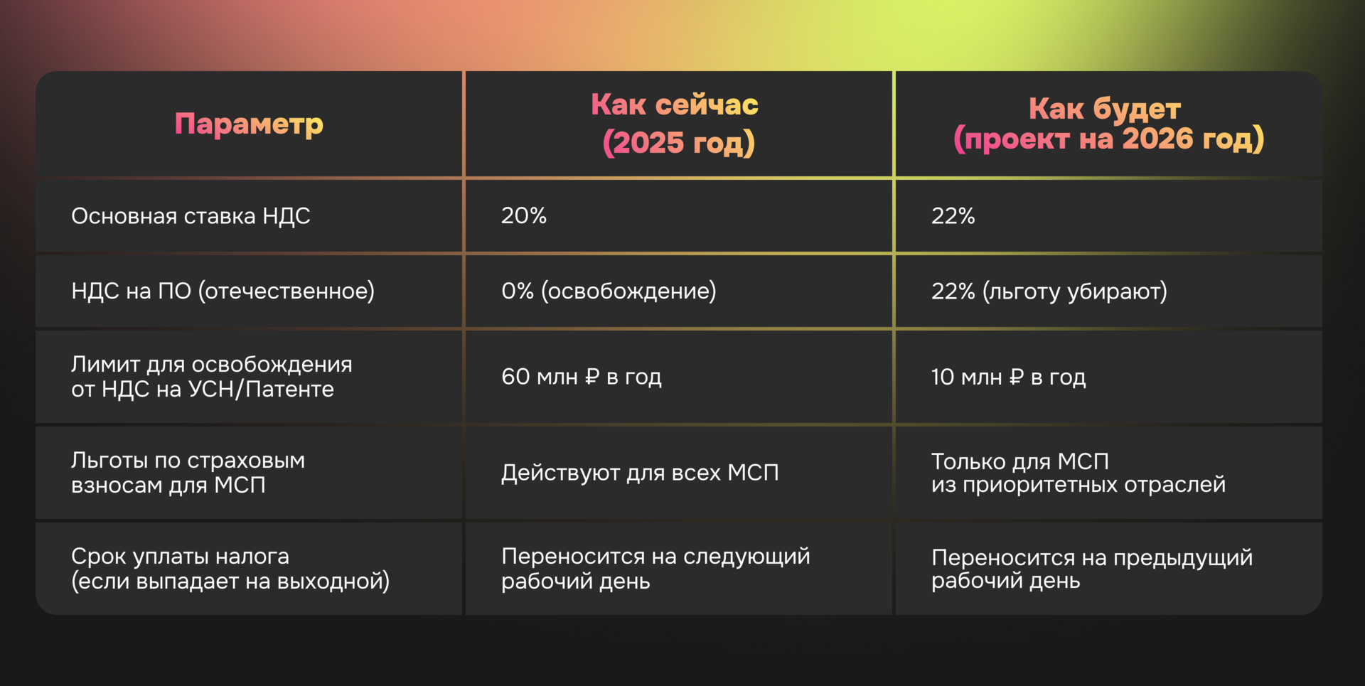 Инфографика: сравнение налоговых параметров 2025 и 2026 года