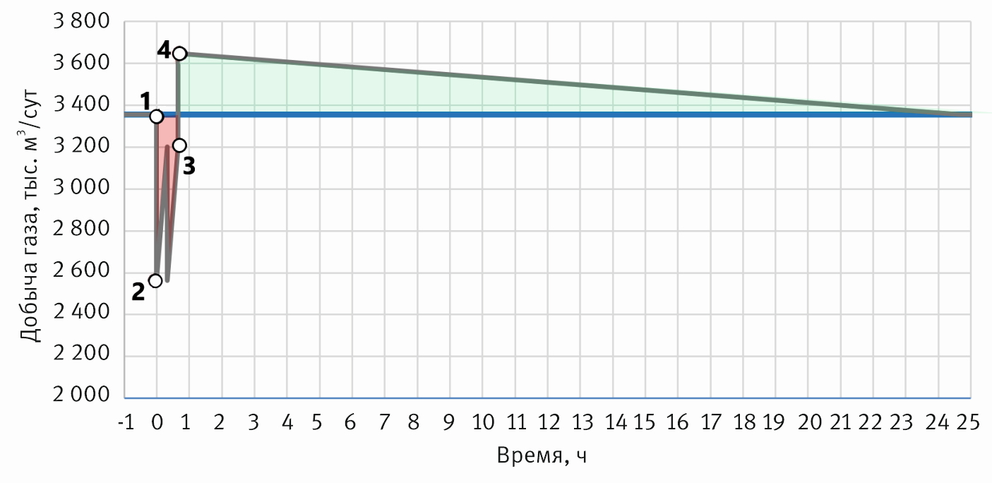 Применение результатов моделирования мероприятий при управлении промыслом