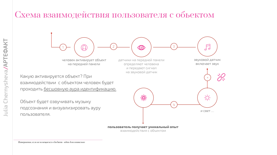 Схема взаимодействия пользователя с артефактом Оракул