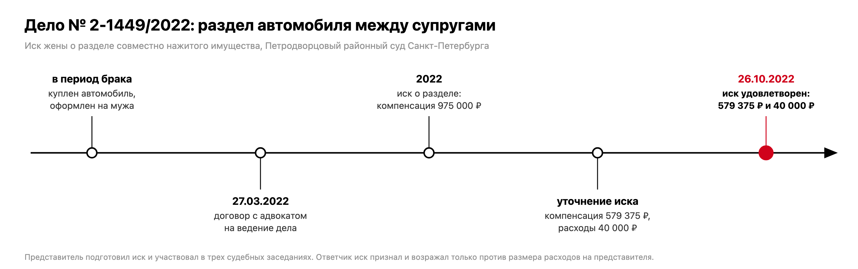 Хронология дела № 2-1449/2022: покупка автомобиля в браке на имя мужа, договор с адвокатом 27.03.2022, иск о компенсации 975 000 рублей, уточнение до 579 375 рублей, решение 26.10.2022 об удовлетворении иска