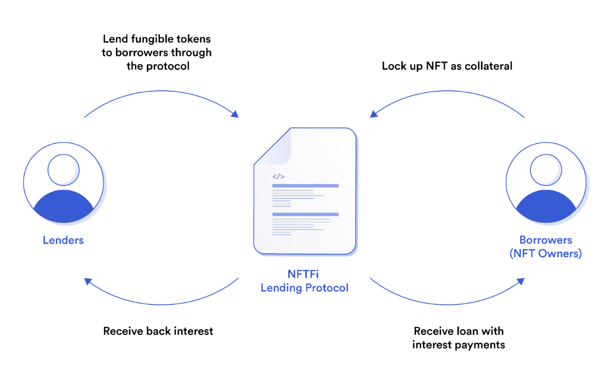 Core Components of NFTFi