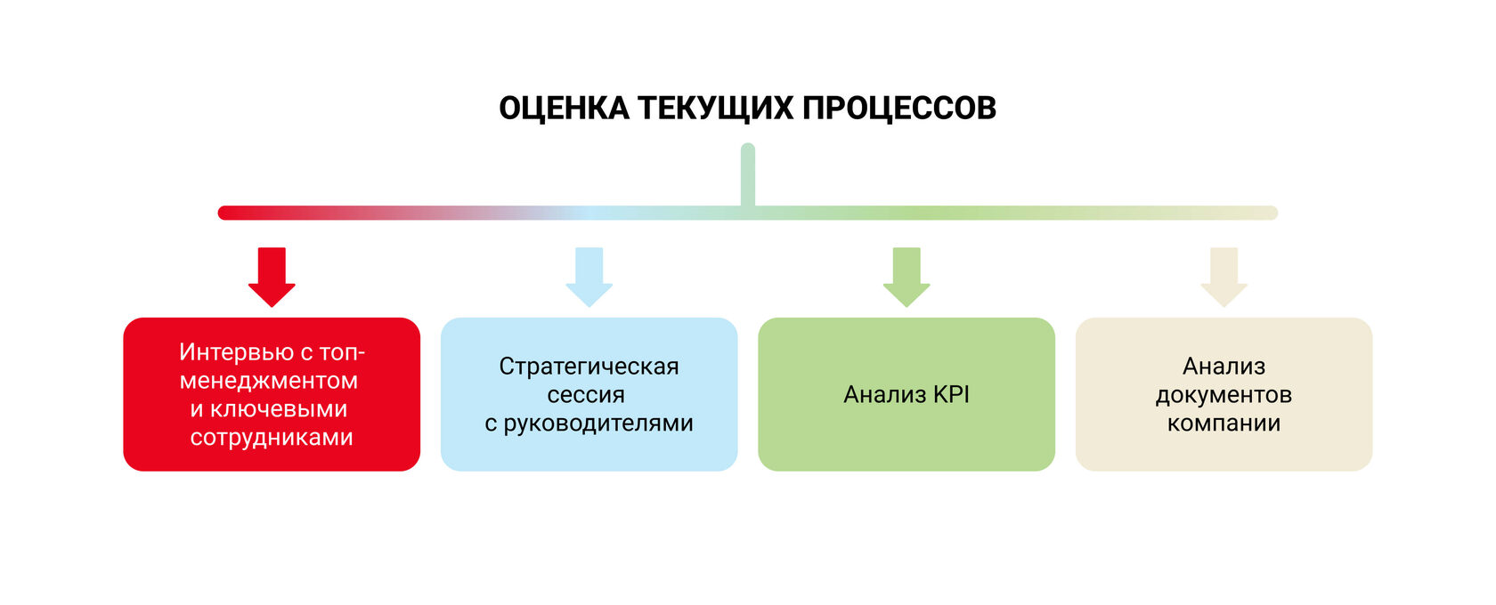 Способы диагностики текущих процессов в компании