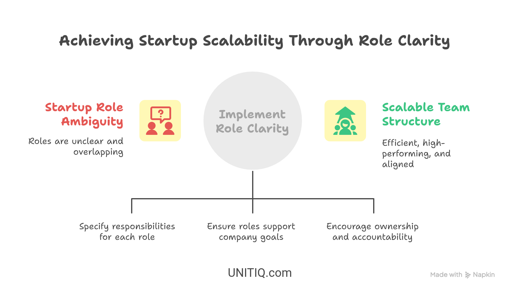 Startup scalability infographic showing role clarity transformation from ambiguous overlapping roles to efficient team structure