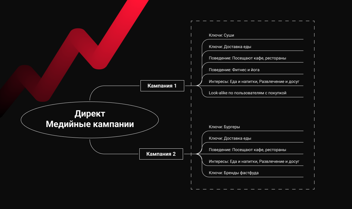 КЕЙС: Медийная реклама для ресторанов ТОКИО-CITY