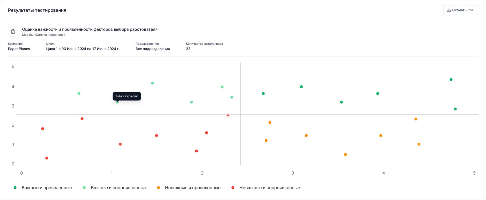 Оценка важности и проявленности факторов выбора работодателя