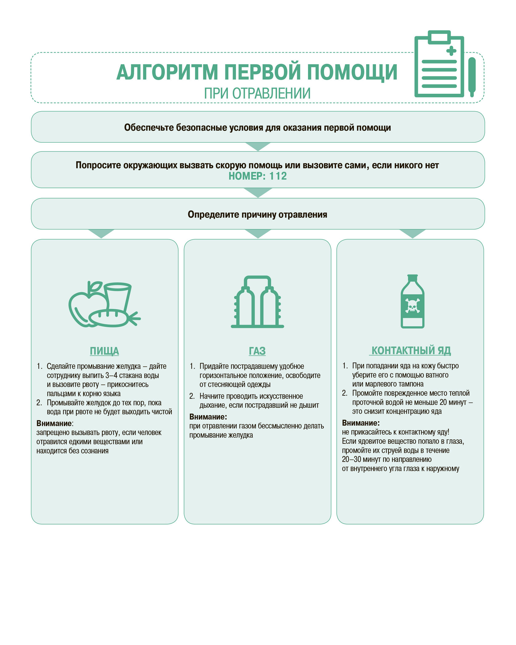 Алгоритм первой помощи при отравлении